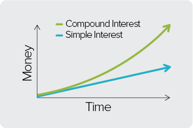 Percentage of Bank Staking is like Compound Interest