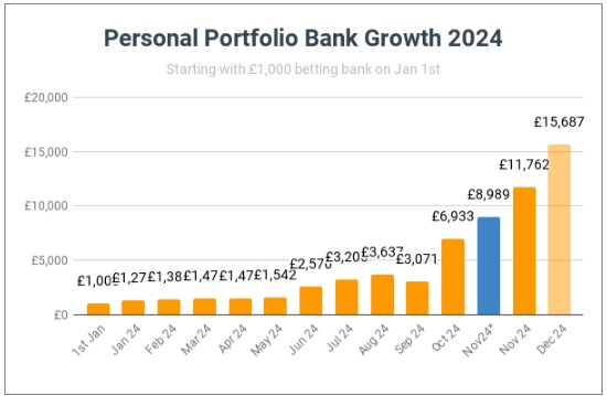 Personal Tipster Portfolio – 2024 – Year 5
